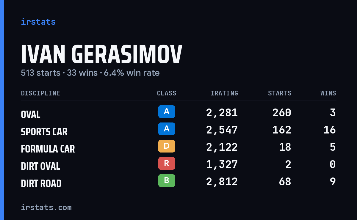 Loading... iRacing stats card