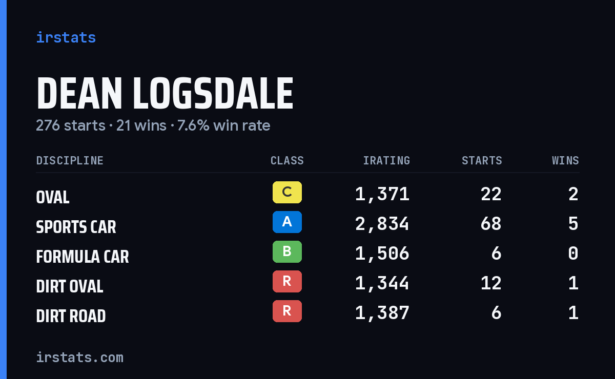 Loading... iRacing stats card