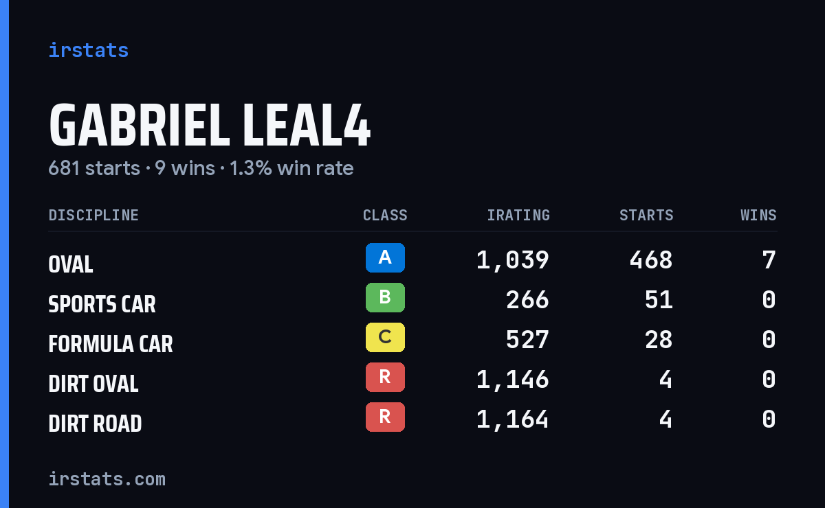 Loading... iRacing stats card