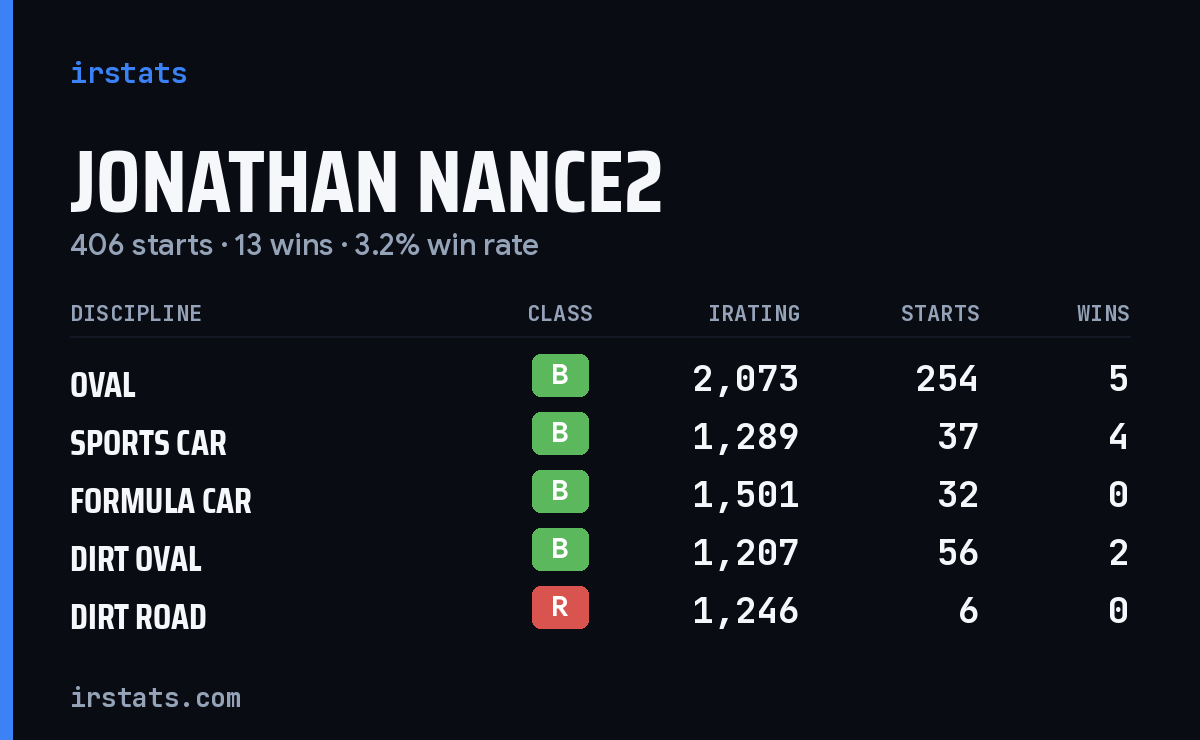 Loading... iRacing stats card