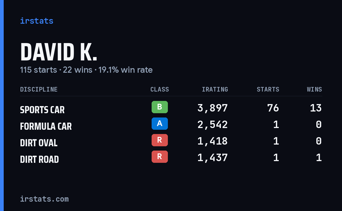 Loading... iRacing stats card