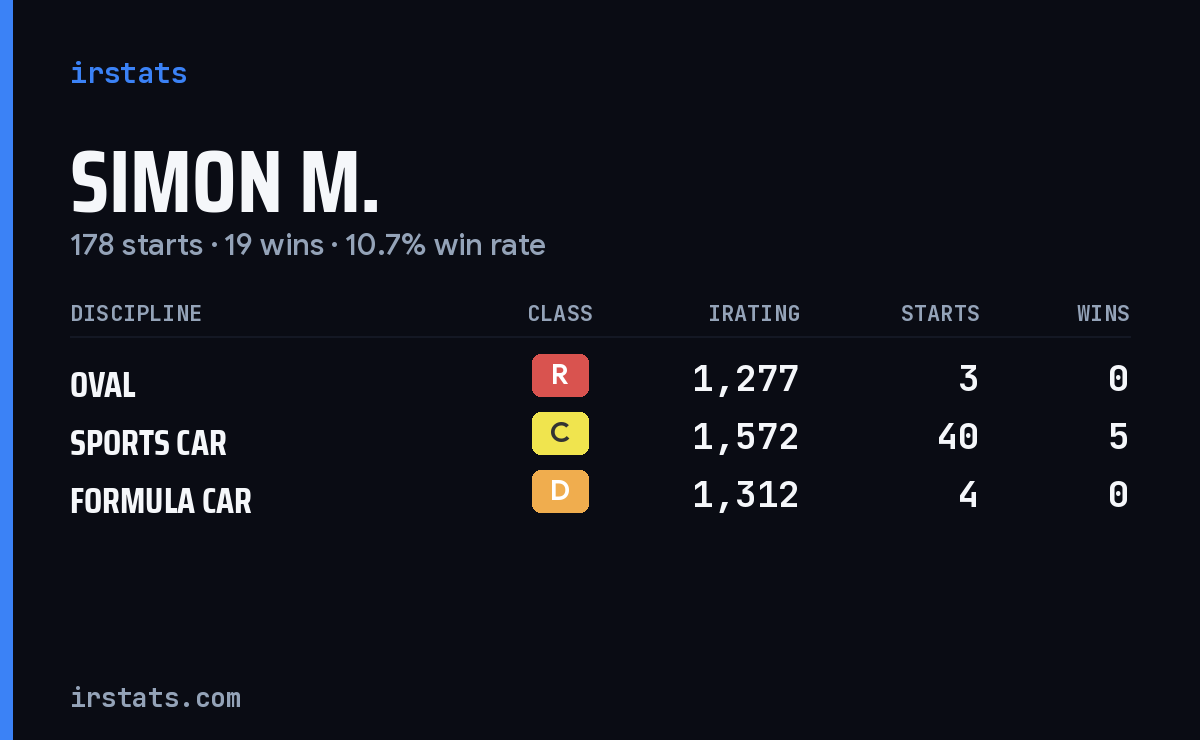 Loading... iRacing stats card