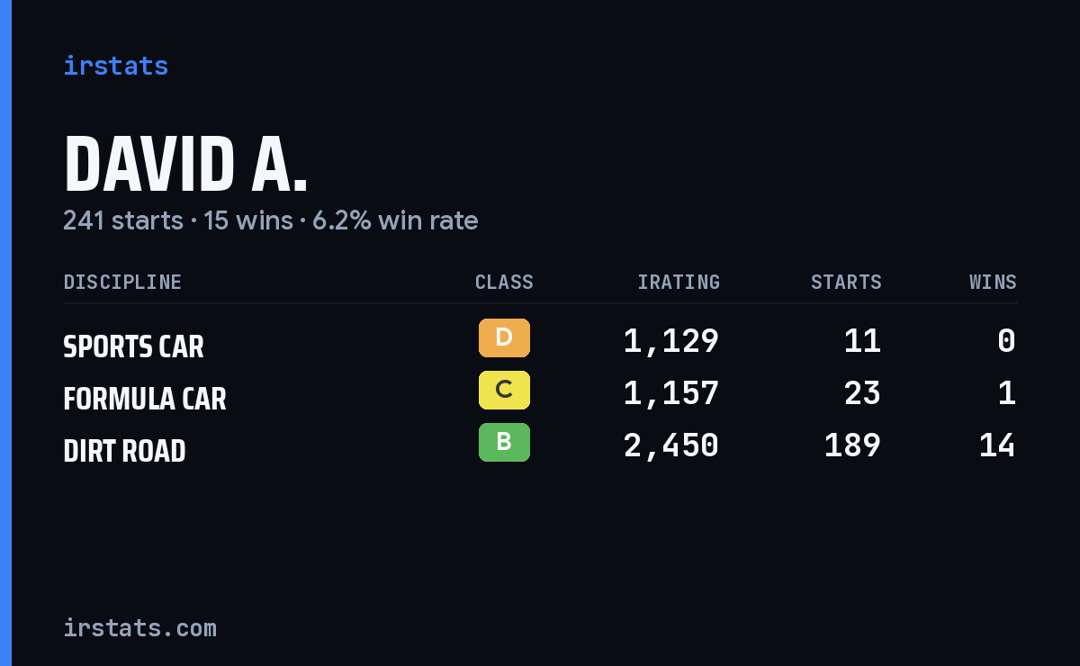 Loading... iRacing stats card