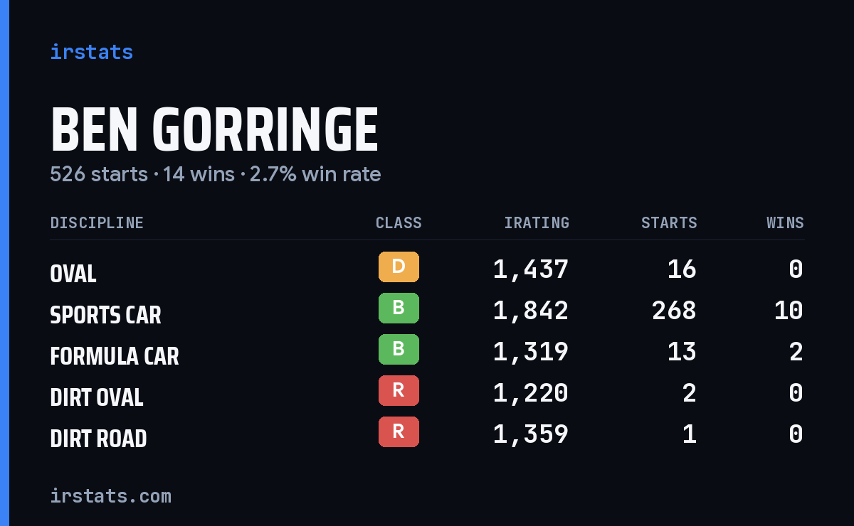 Loading... iRacing stats card