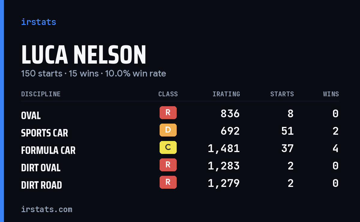 Loading... iRacing stats card