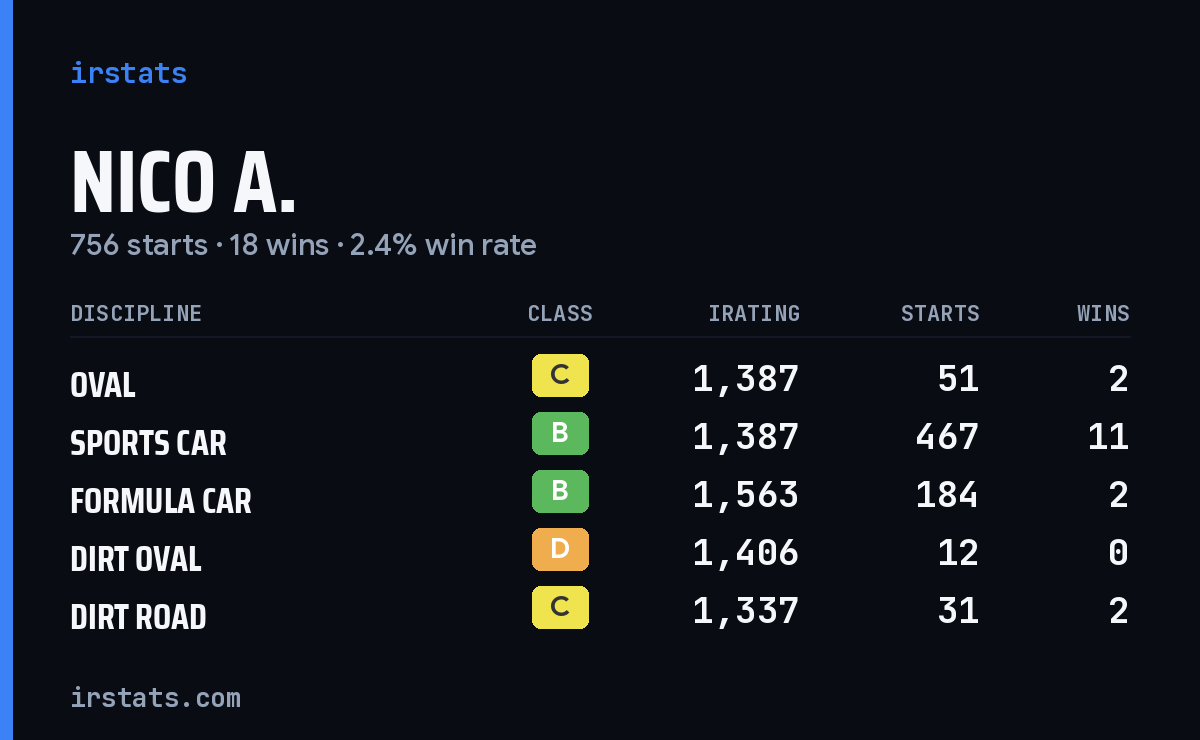 Loading... iRacing stats card