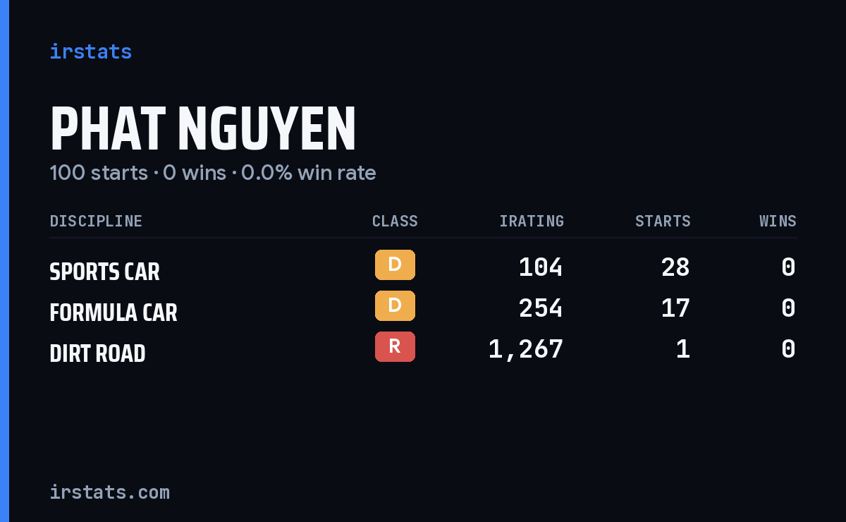 Loading... iRacing stats card