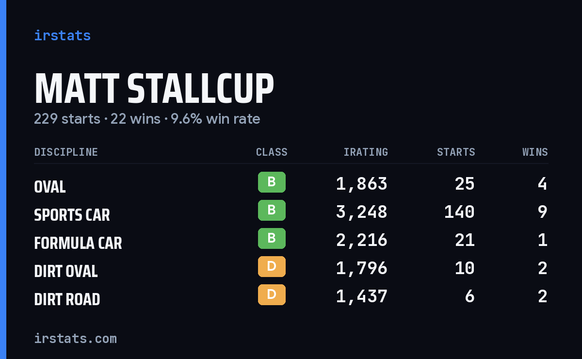 Loading... iRacing stats card