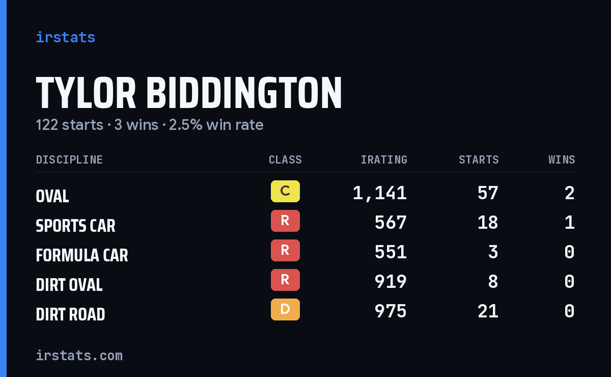Loading... iRacing stats card