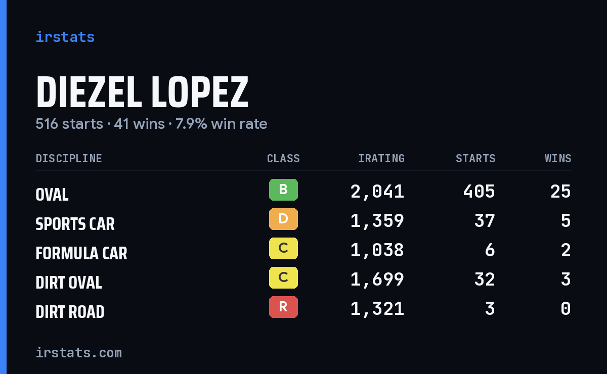 Loading... iRacing stats card