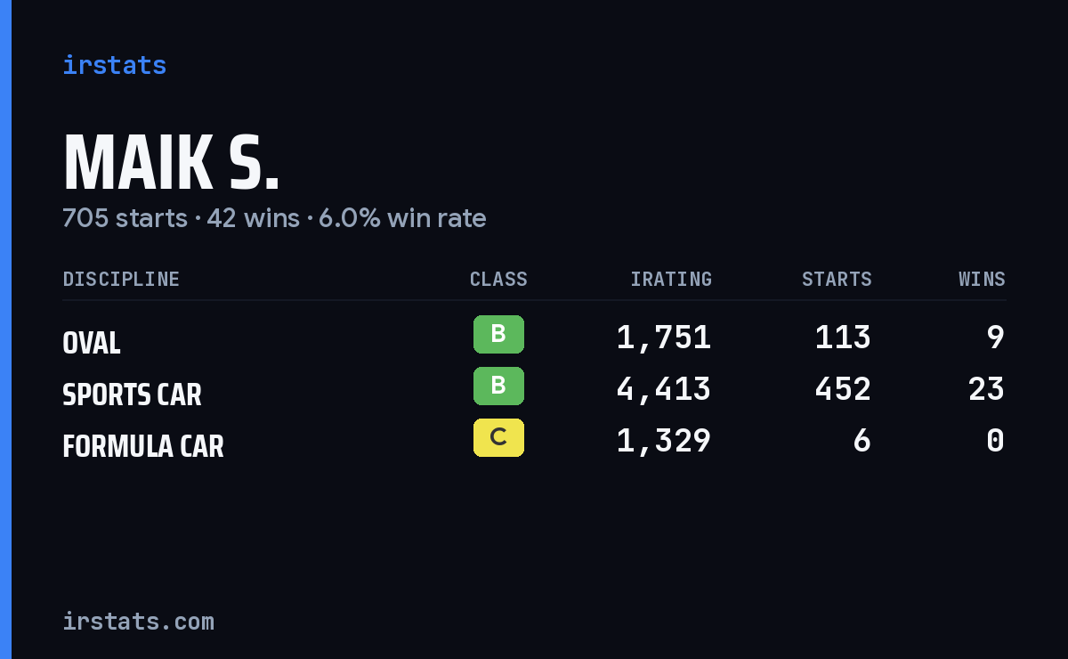 Loading... iRacing stats card