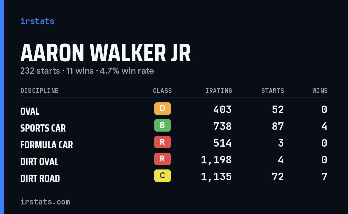 Aaron Walker Jr iRacing stats card
