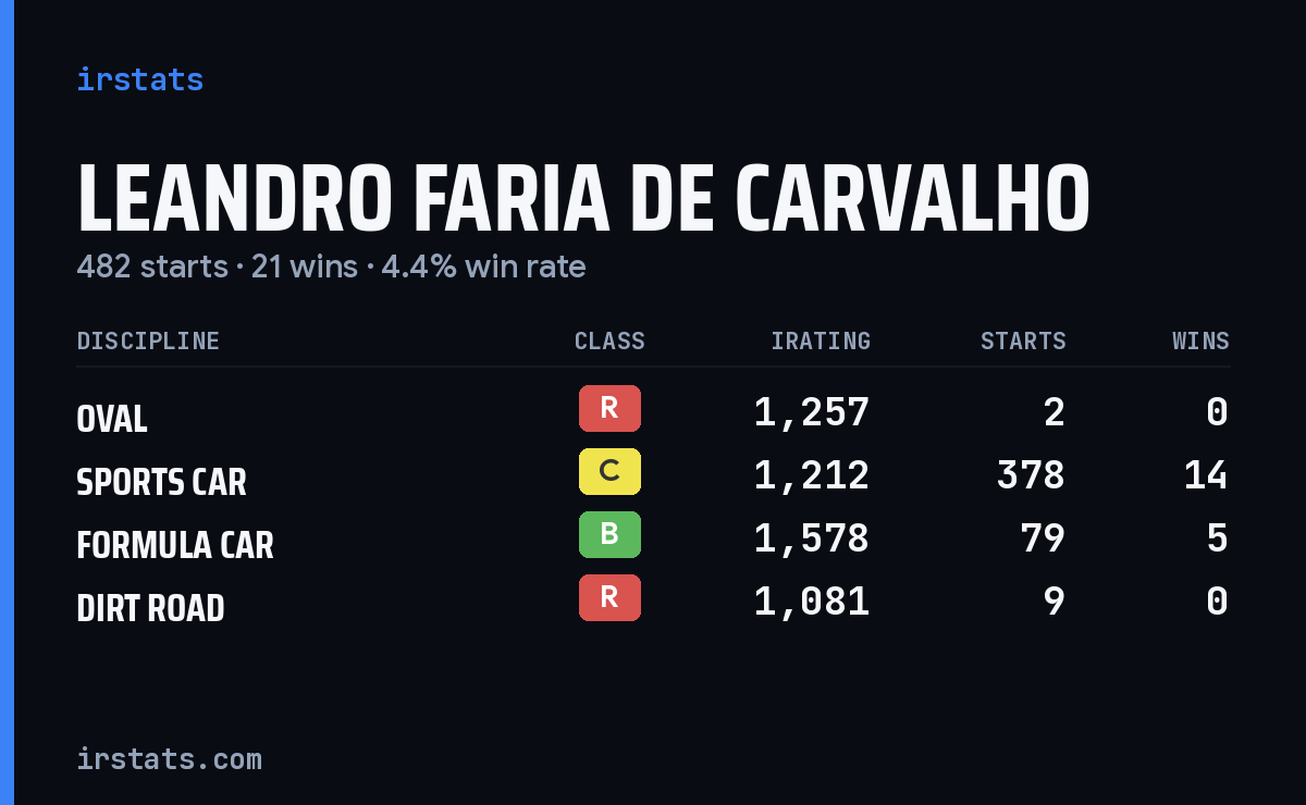 Leandro Faria De Carvalho iRacing stats card