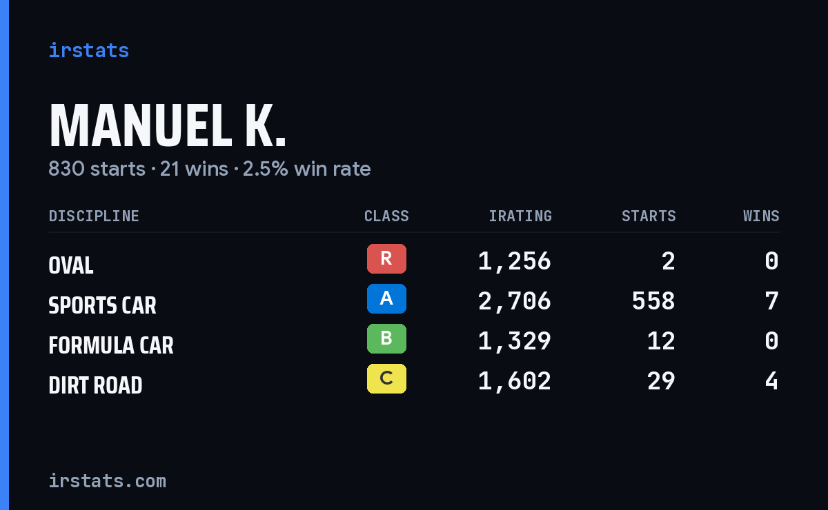 Manuel K. iRacing stats card