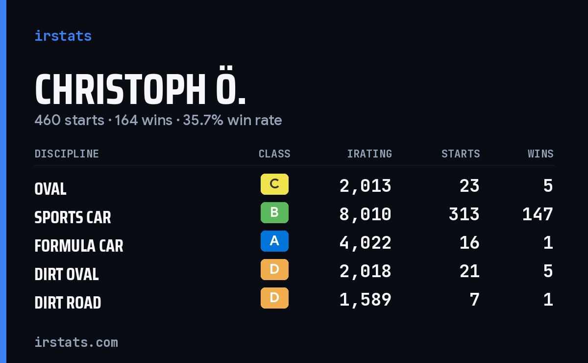 Christoph Ö. iRacing stats card