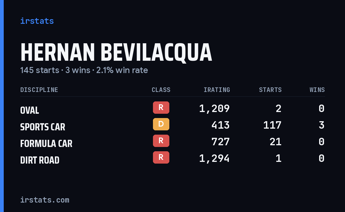 Hernan Bevilacqua iRacing stats card