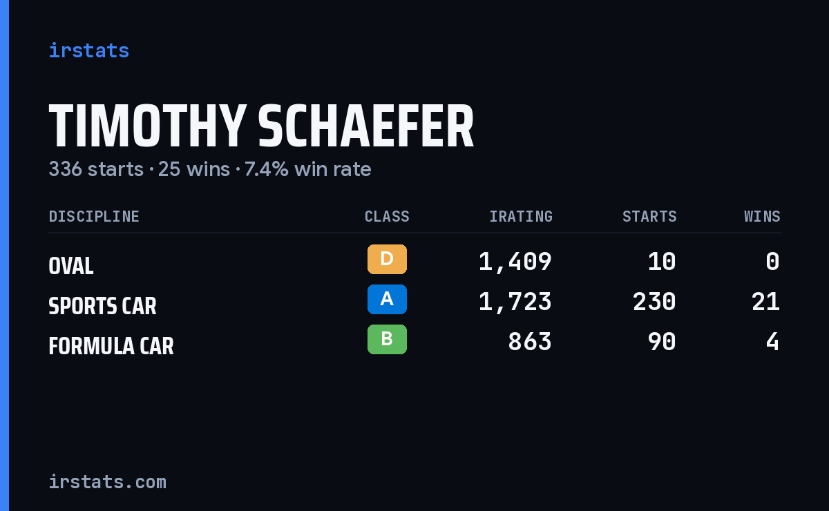 Timothy Schaefer iRacing stats card