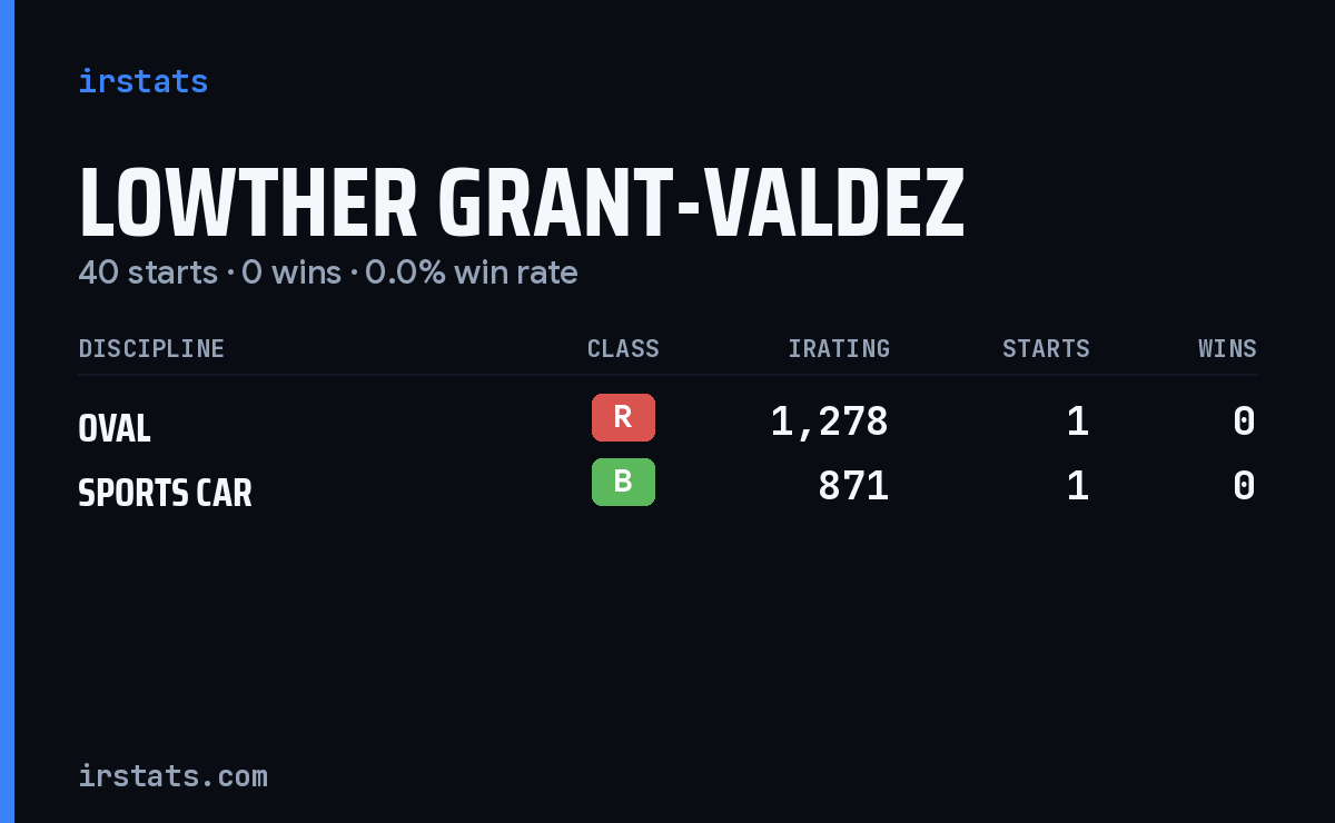 Lowther Grant-Valdez iRacing stats card