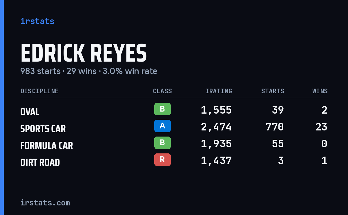 Loading... iRacing stats card