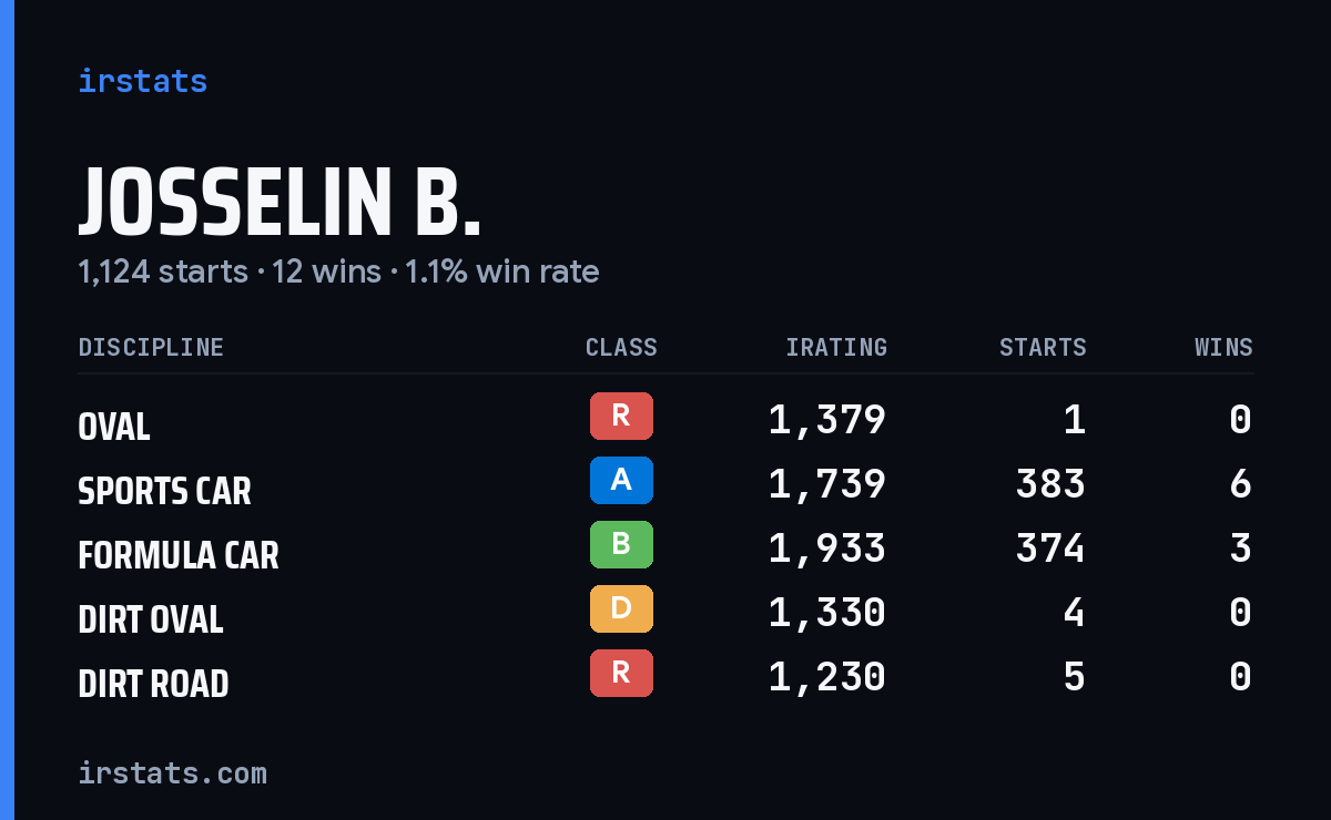 Josselin B. iRacing stats card