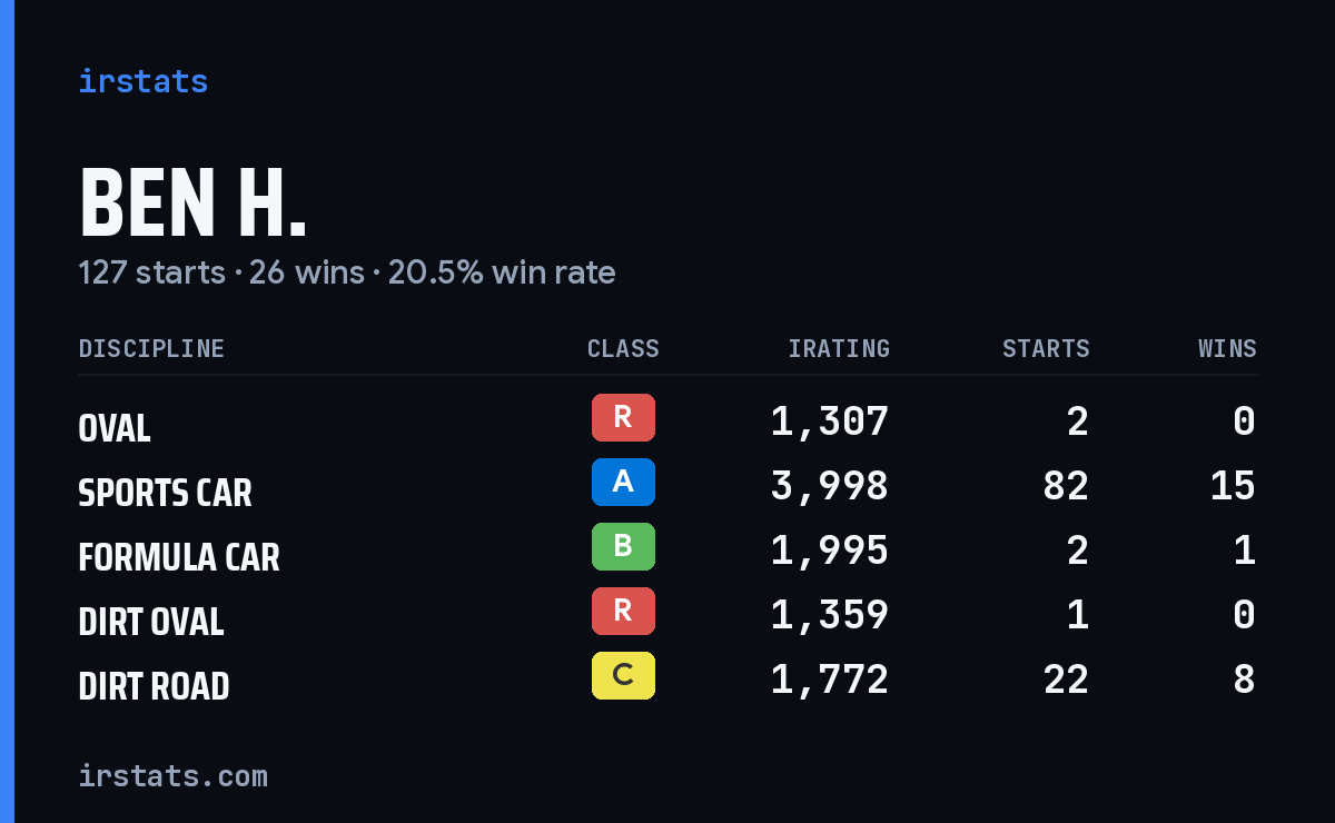 Ben H. iRacing stats card