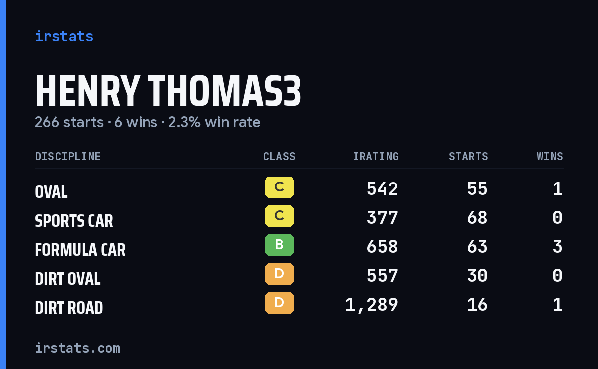 Henry Thomas3 iRacing stats card
