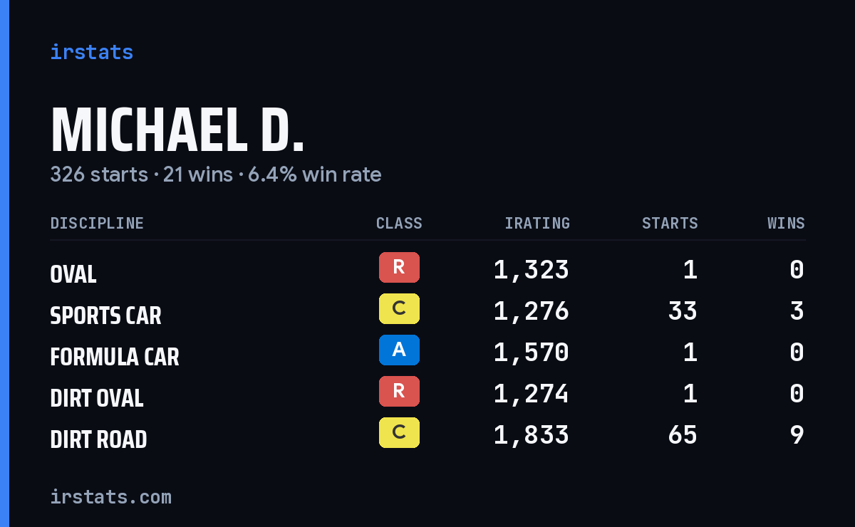Michael D. iRacing stats card
