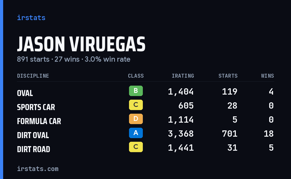 Jason Viruegas iRacing stats card