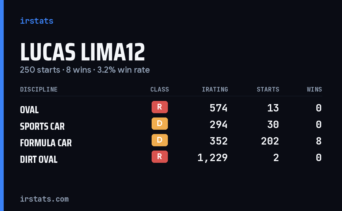 Loading... iRacing stats card