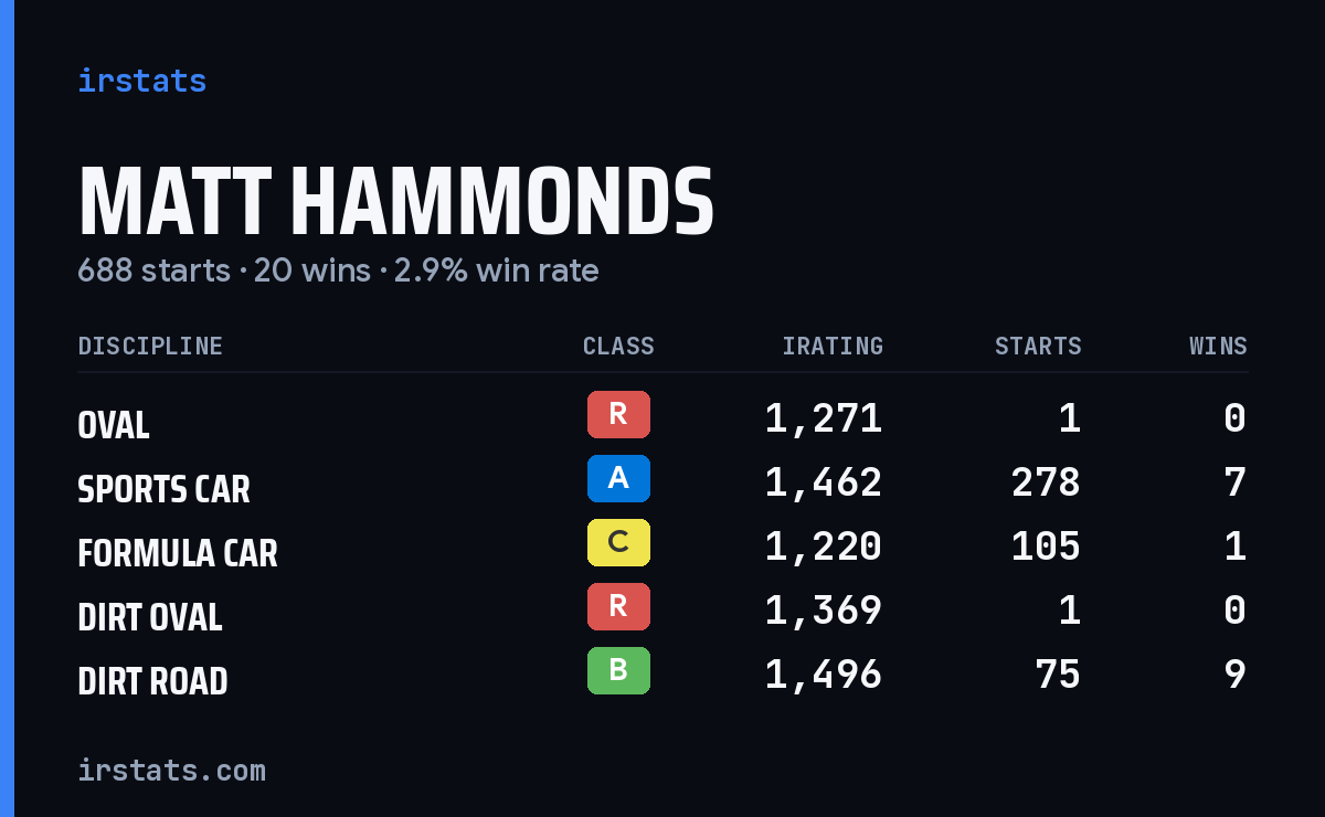 Matt Hammonds iRacing stats card