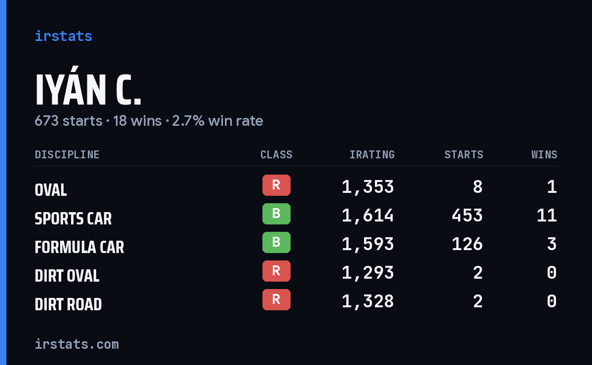 Loading... iRacing stats card