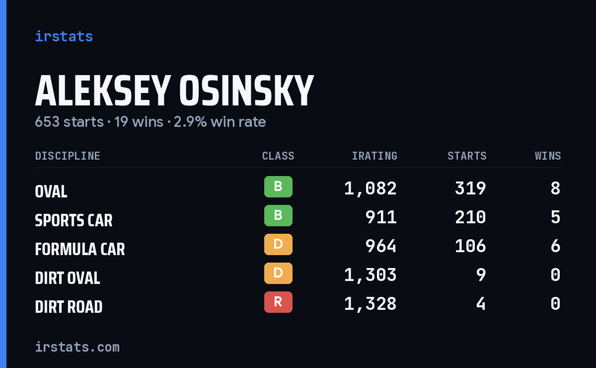 Loading... iRacing stats card