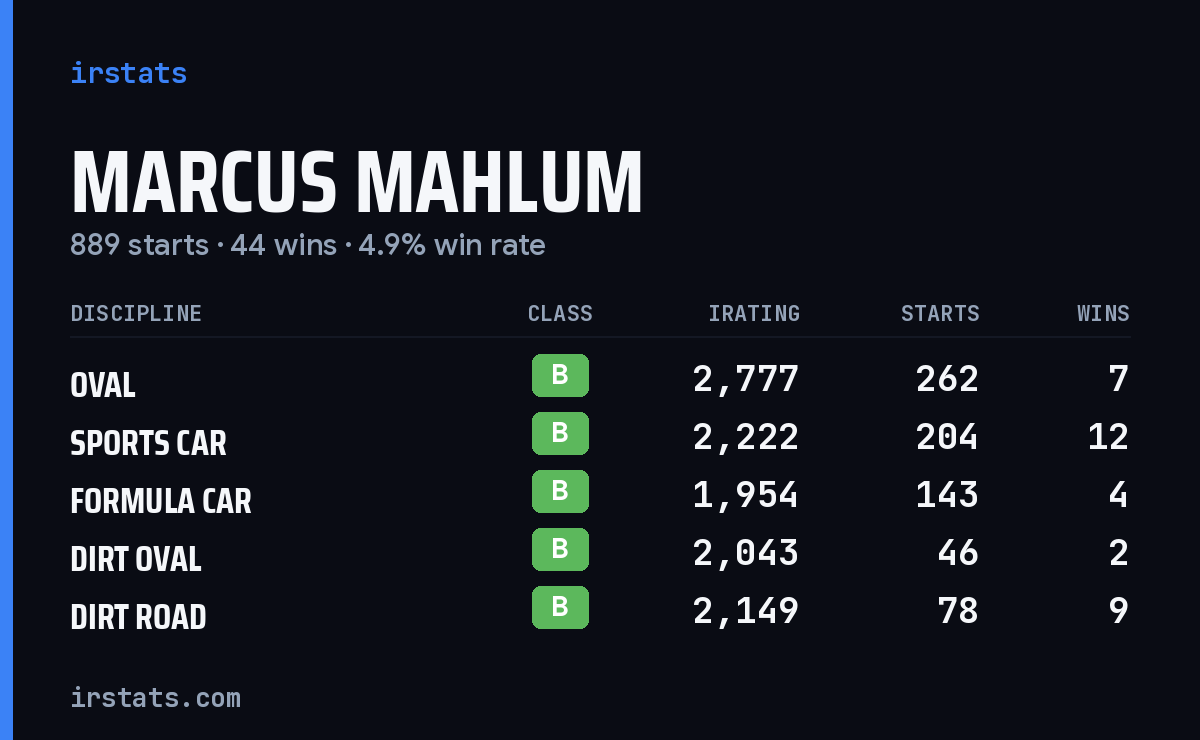 Loading... iRacing stats card