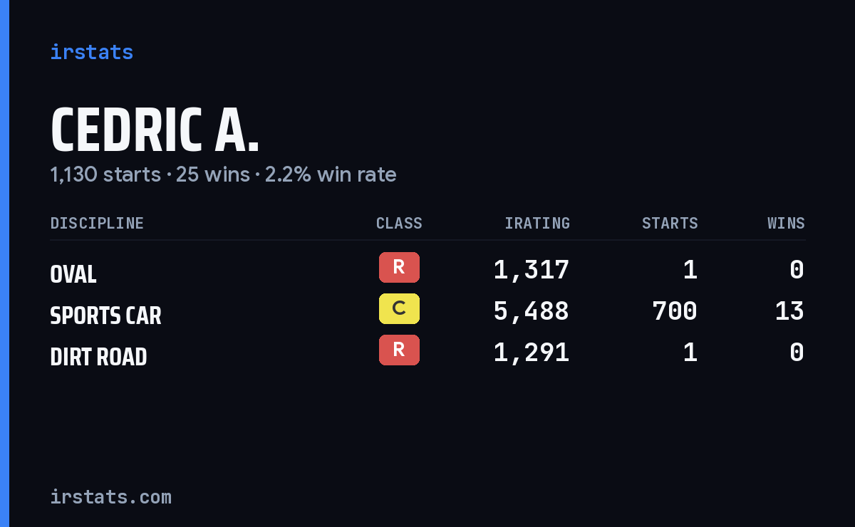Cedric A. iRacing stats card