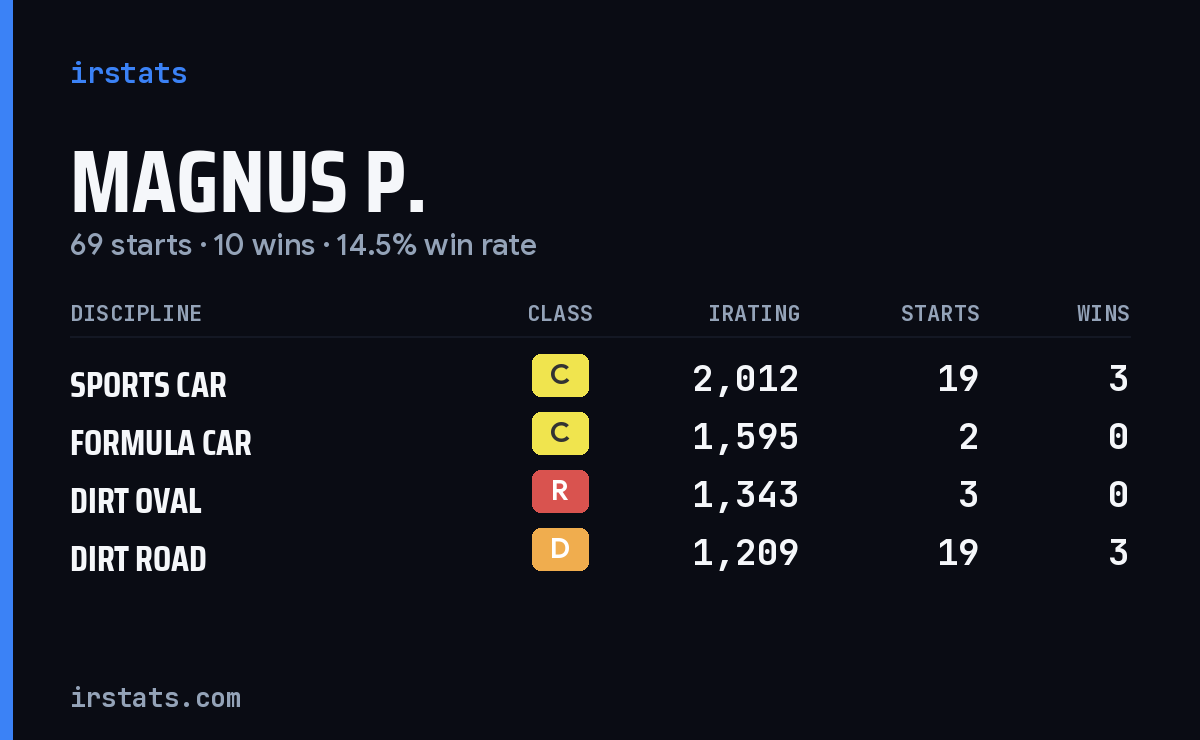 Loading... iRacing stats card