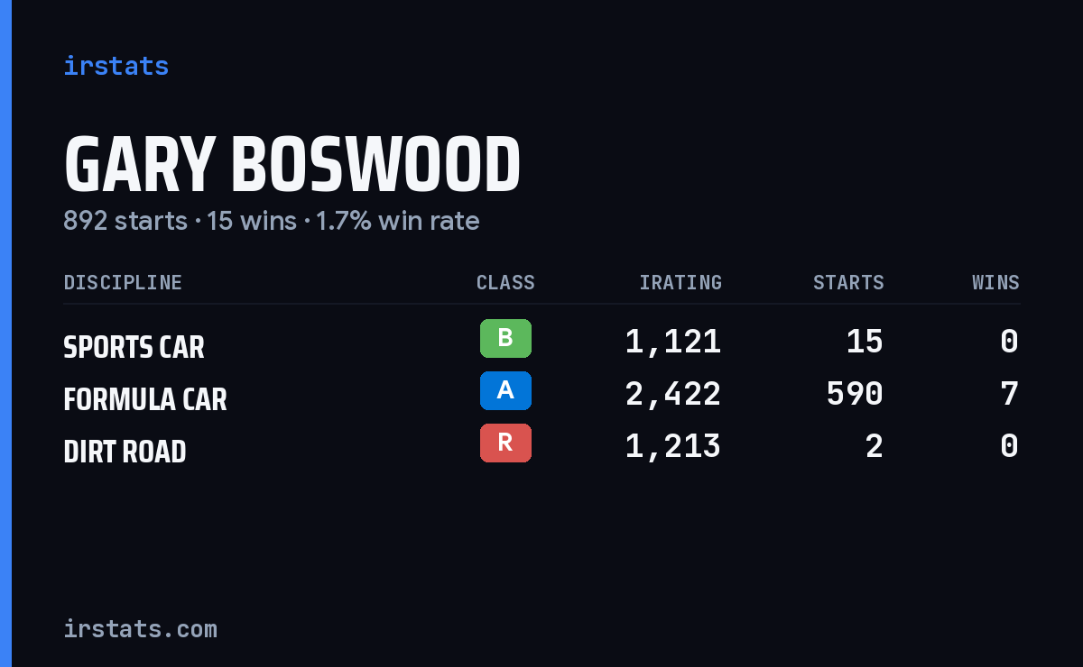 Loading... iRacing stats card