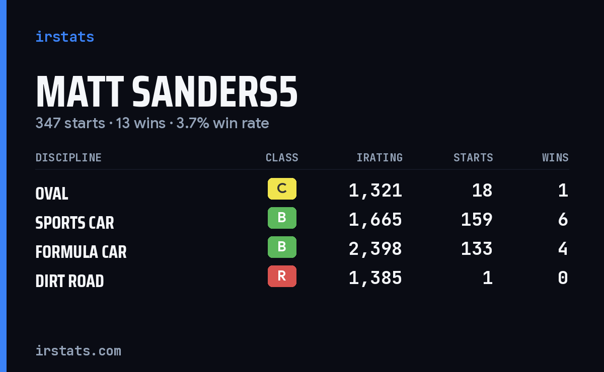 Loading... iRacing stats card