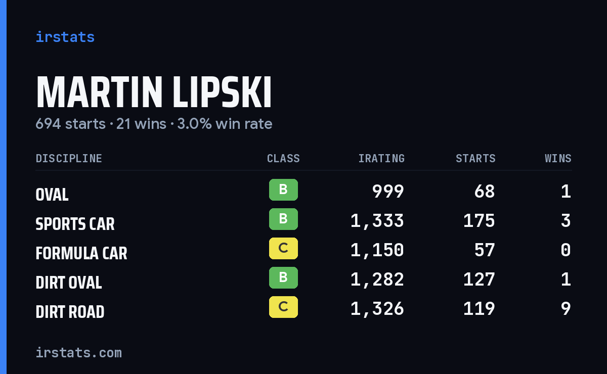 Loading... iRacing stats card