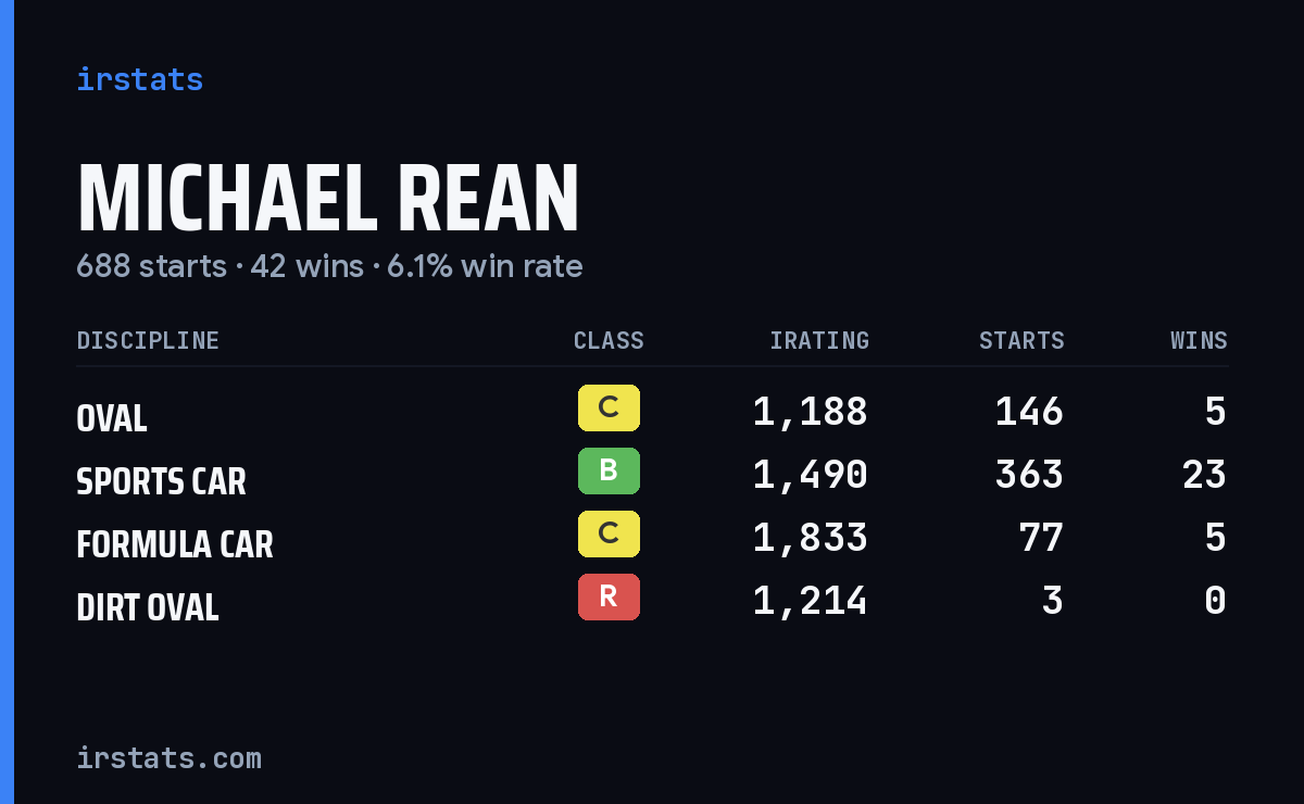Michael Rean iRacing stats card