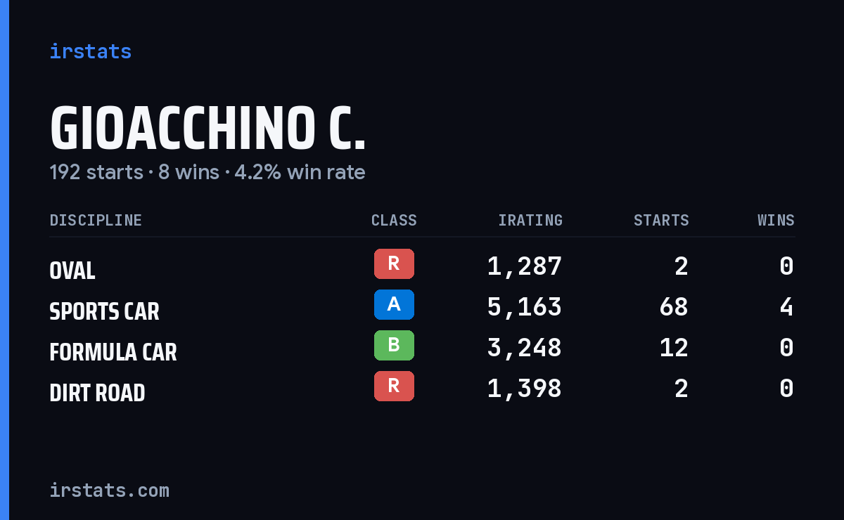 Loading... iRacing stats card