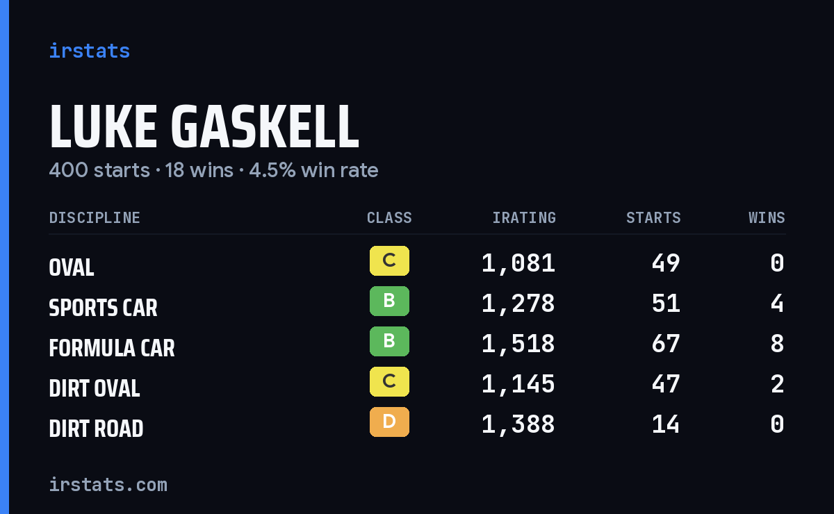 Luke Gaskell iRacing stats card