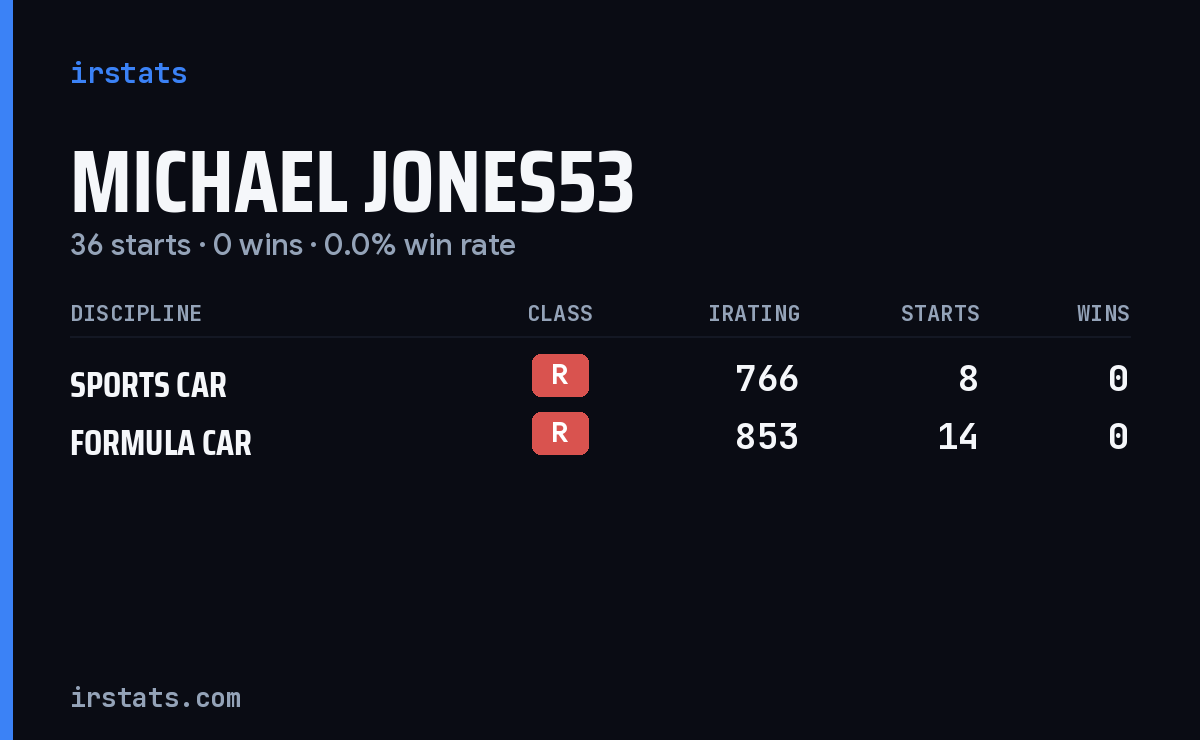 Michael Jones53 iRacing stats card