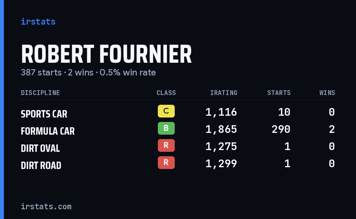 Robert Fournier iRacing stats card