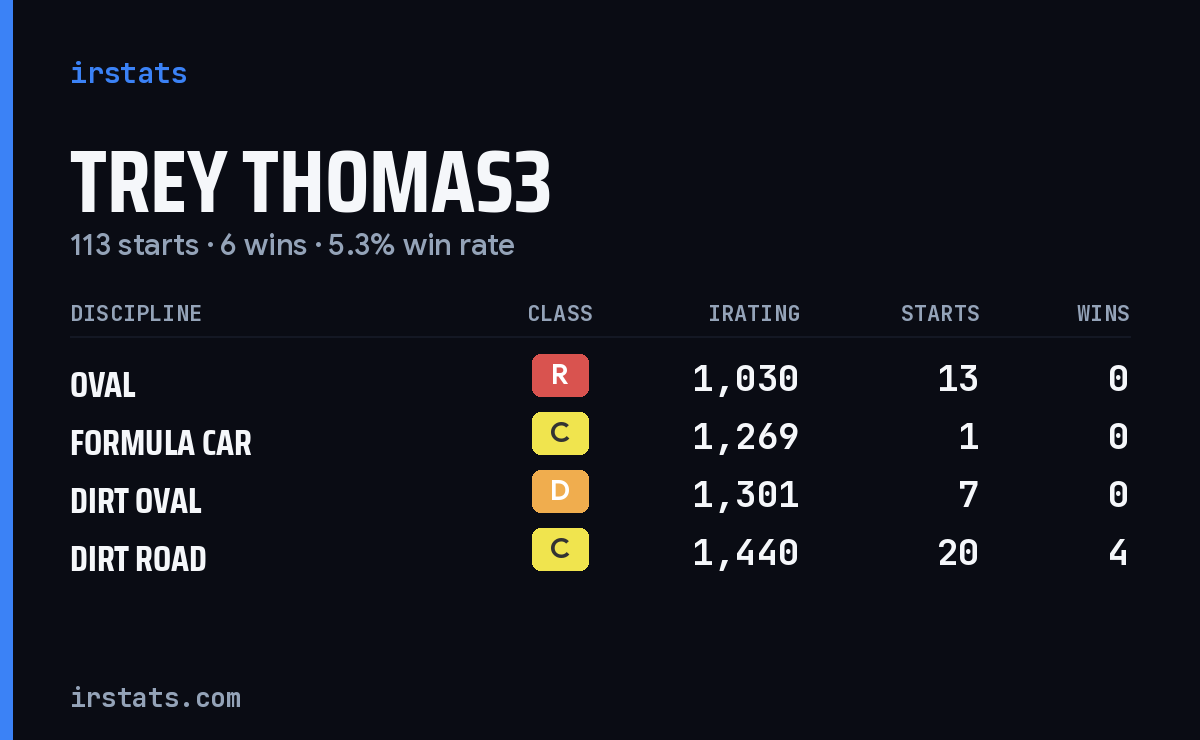 Trey Thomas3 iRacing stats card