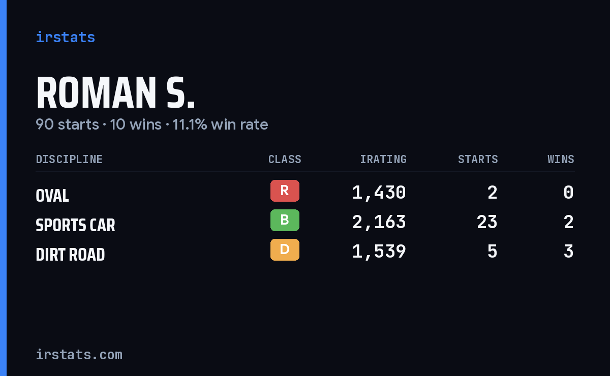 Loading... iRacing stats card