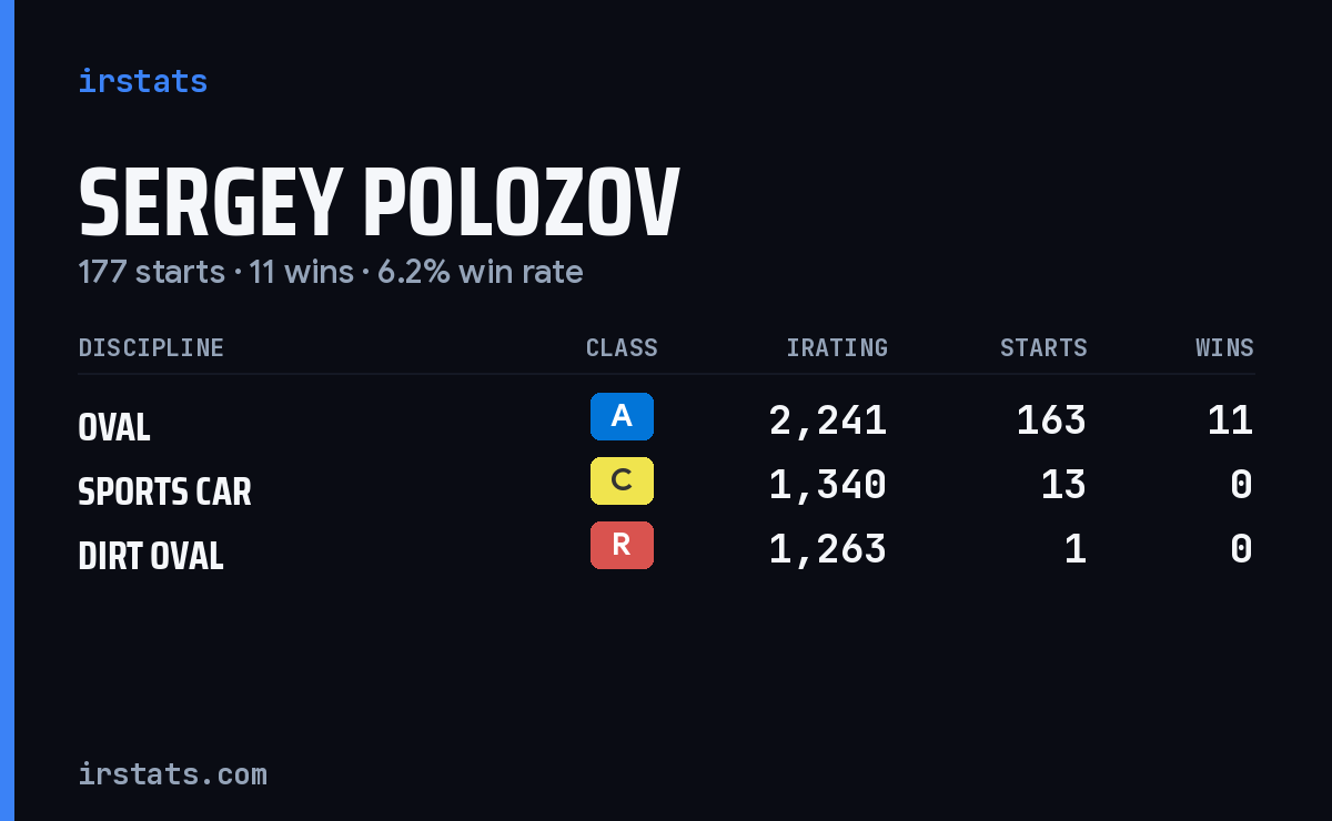 Sergey Polozov iRacing stats card