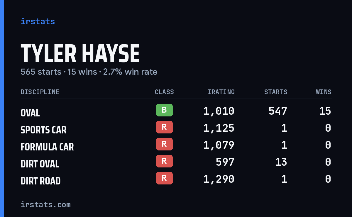 Loading... iRacing stats card