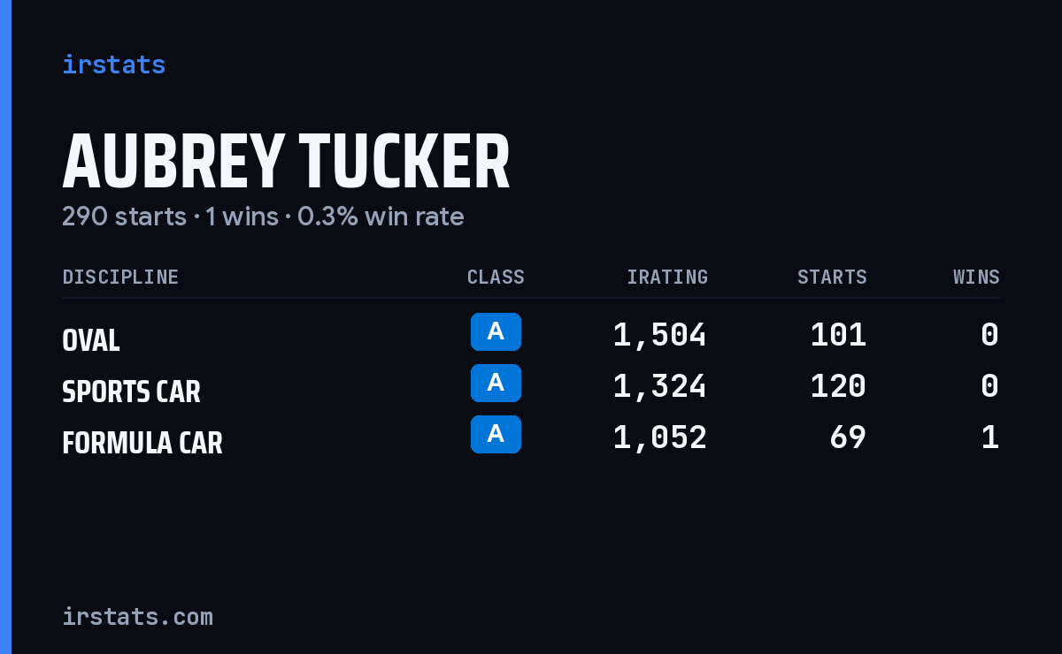 Aubrey Tucker iRacing stats card