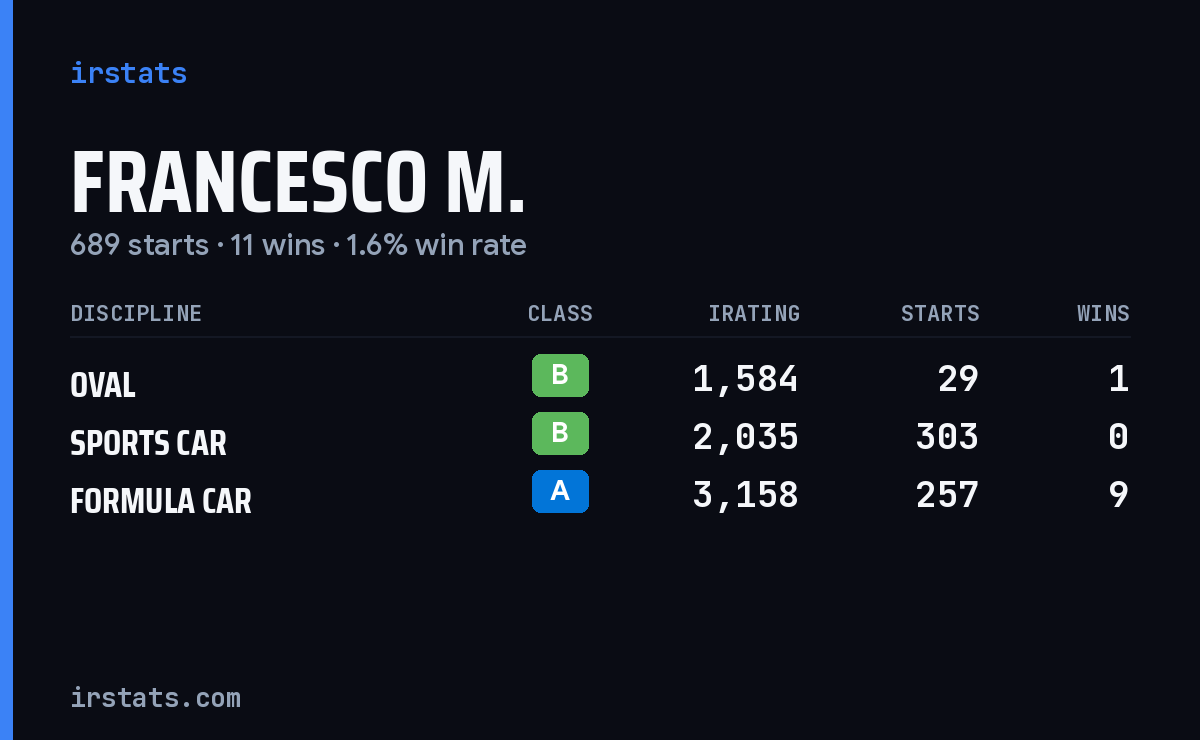 Loading... iRacing stats card