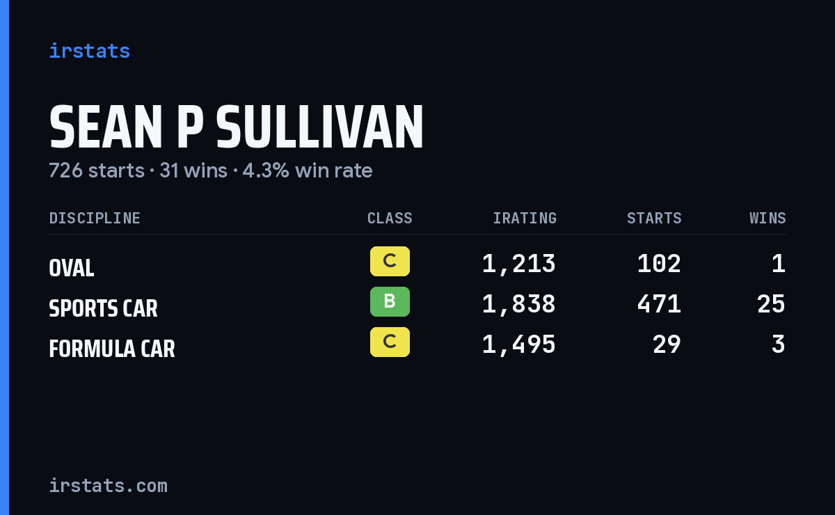 Sean P Sullivan iRacing stats card